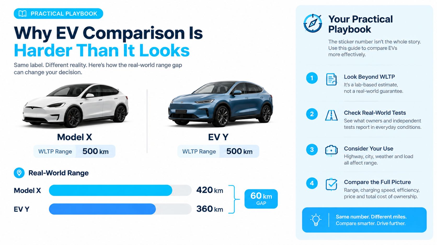 An infographic comparing electric vehicle range, showing how WLTP estimates differ from actual real-world driving range performance.