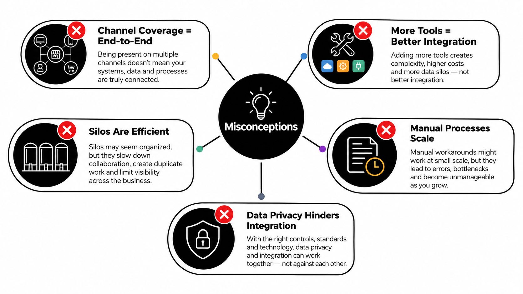 A diagram outlining five common business misconceptions about digital integration, manual processes, and data privacy challenges.