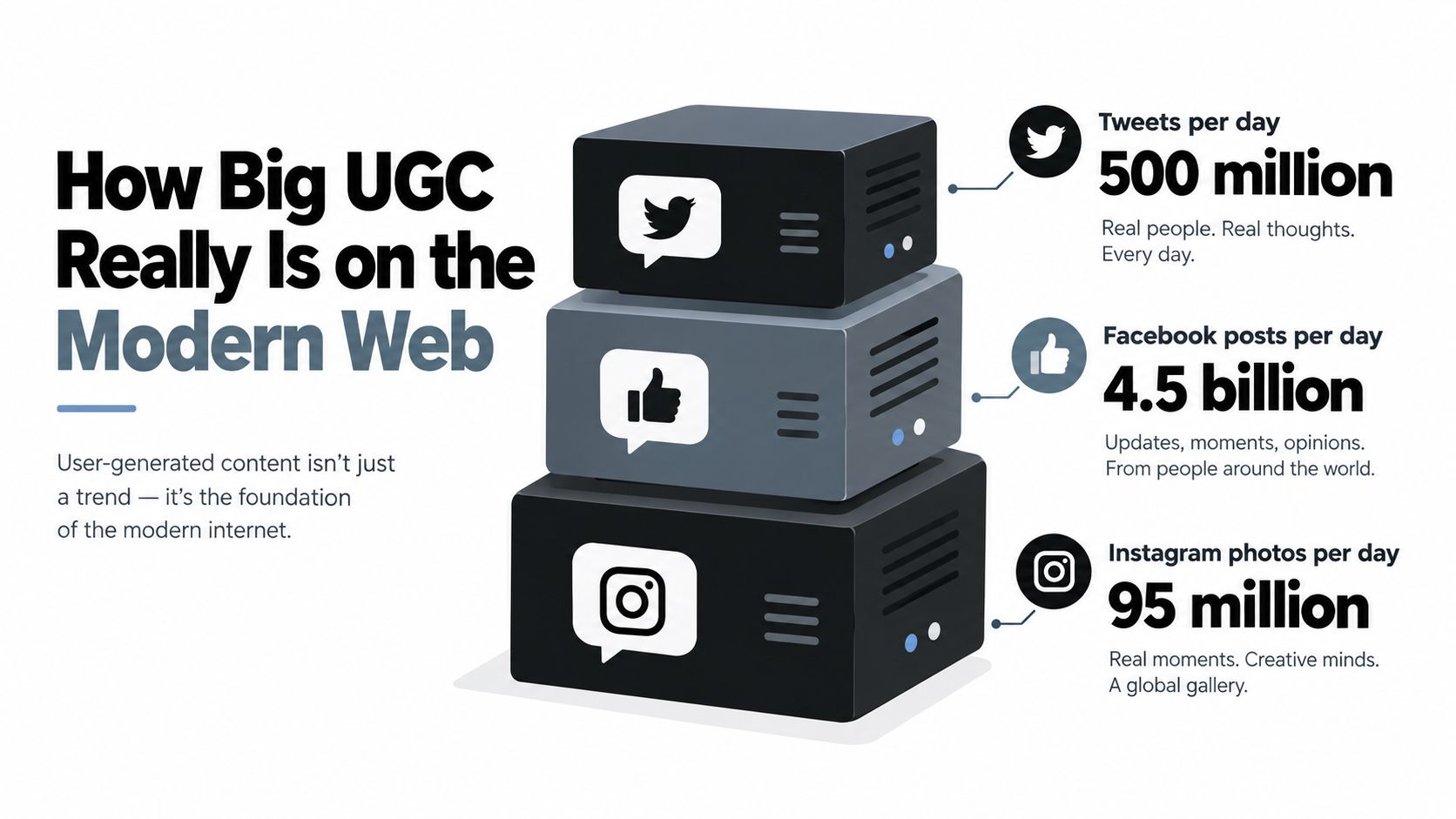 An infographic showing daily user-generated content statistics for Twitter, Facebook, and Instagram platforms.