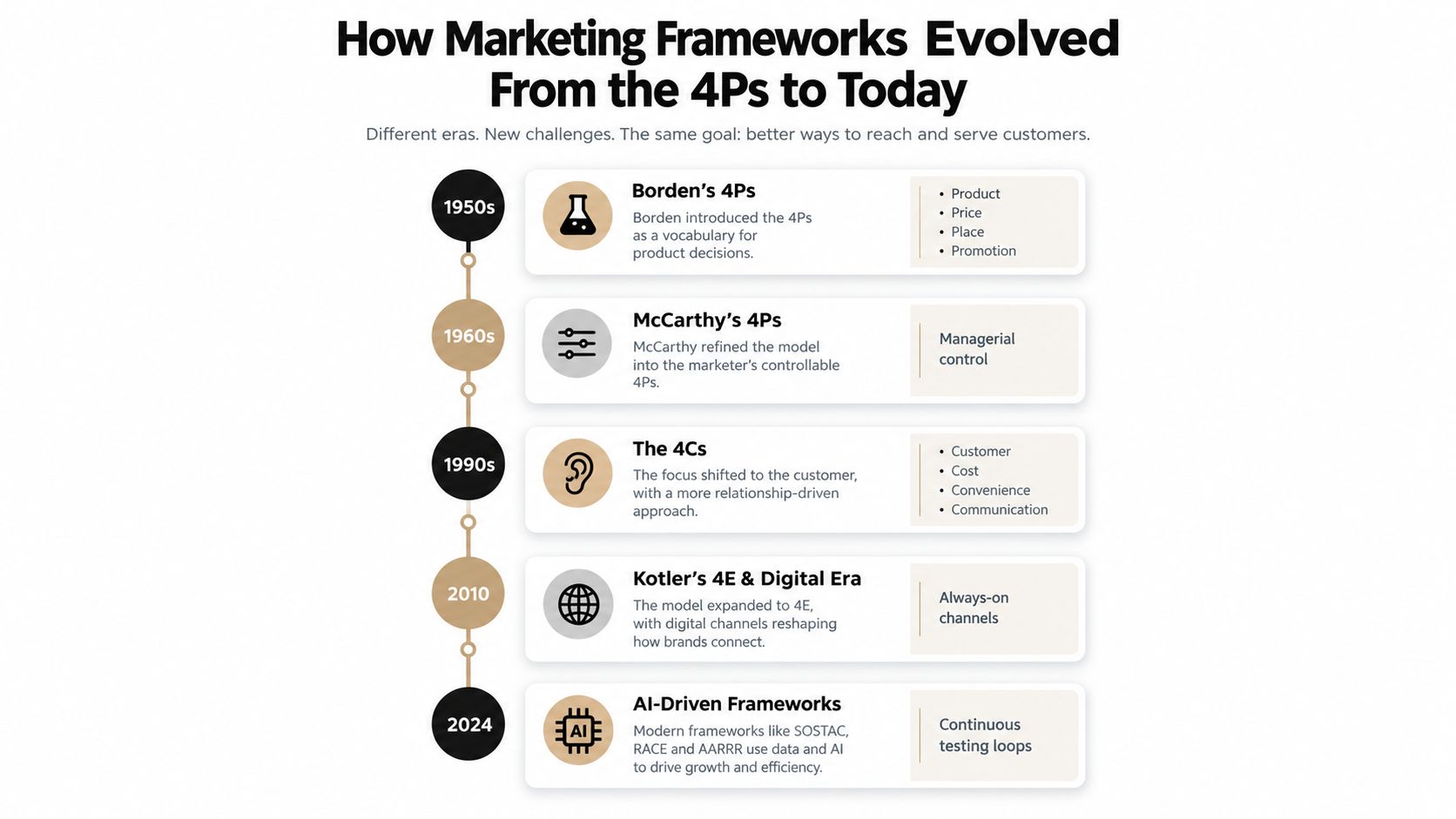 A timeline graphic showing the historical evolution of marketing frameworks from the 1950s to 2024.