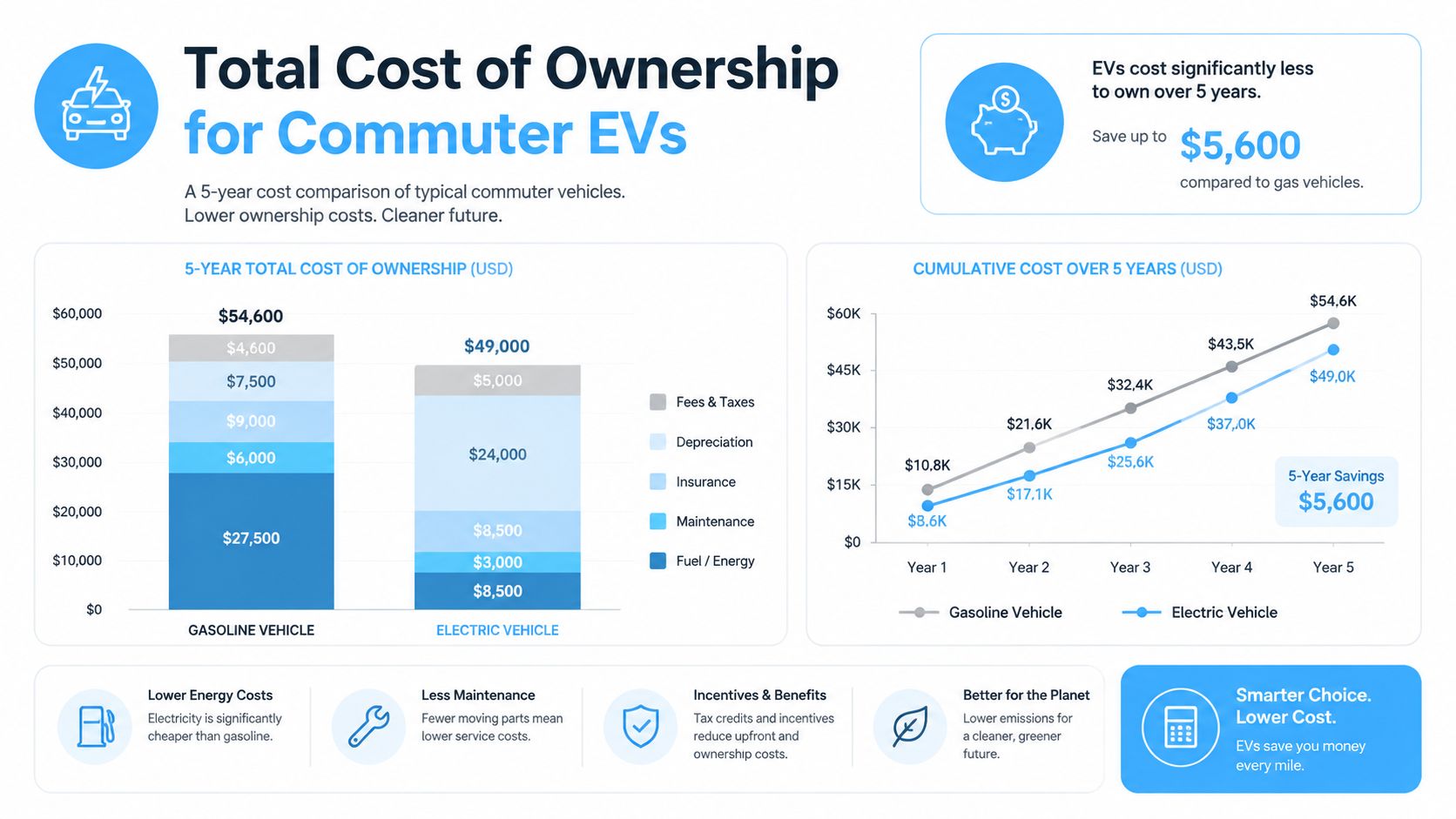 A comparative infographic showing that electric vehicles have lower total ownership costs than gas-powered cars over five years.