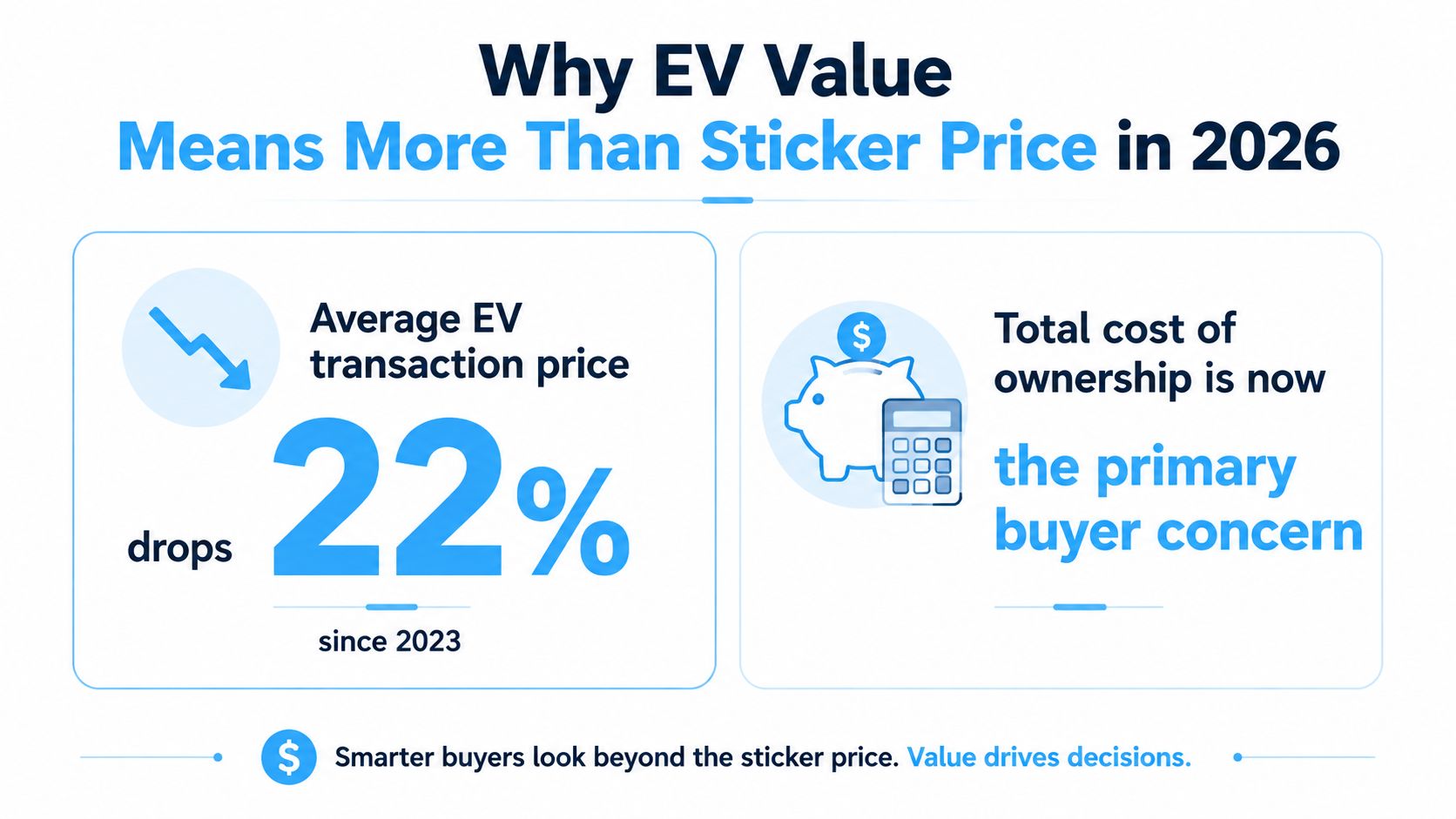 An infographic showing that average EV transaction prices dropped 22% since 2023, emphasizing total cost of ownership.