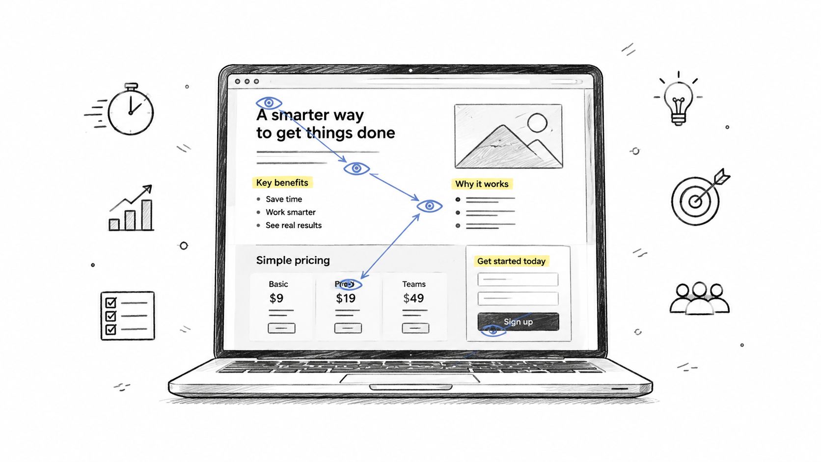 A hand-drawn sketch of a laptop screen displaying a conversion-focused landing page with eye-tracking path analysis markers.