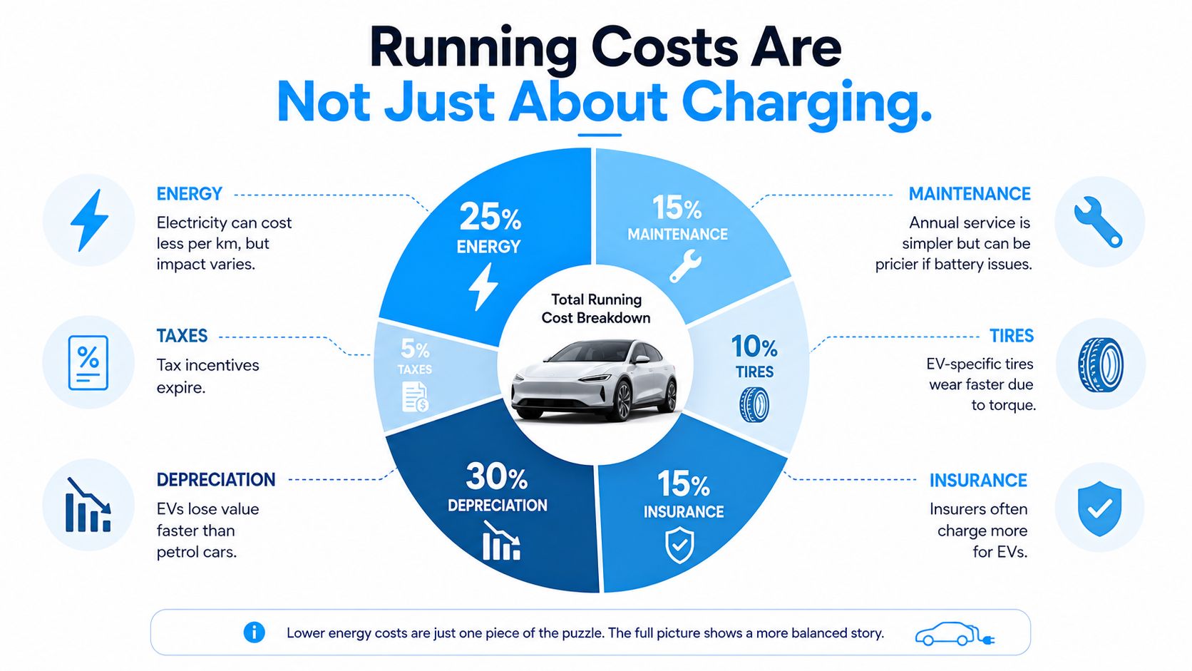 A pie chart infographic detailing the total running cost breakdown for electric vehicles, including energy, maintenance, and insurance.