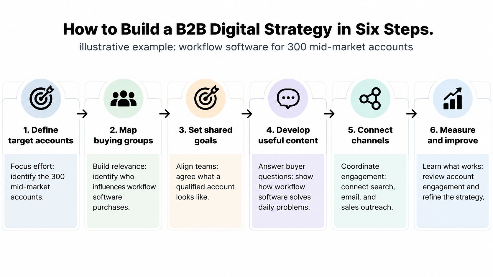 A six-step infographic illustrating a B2B digital strategy for marketing workflow software to mid-market accounts.