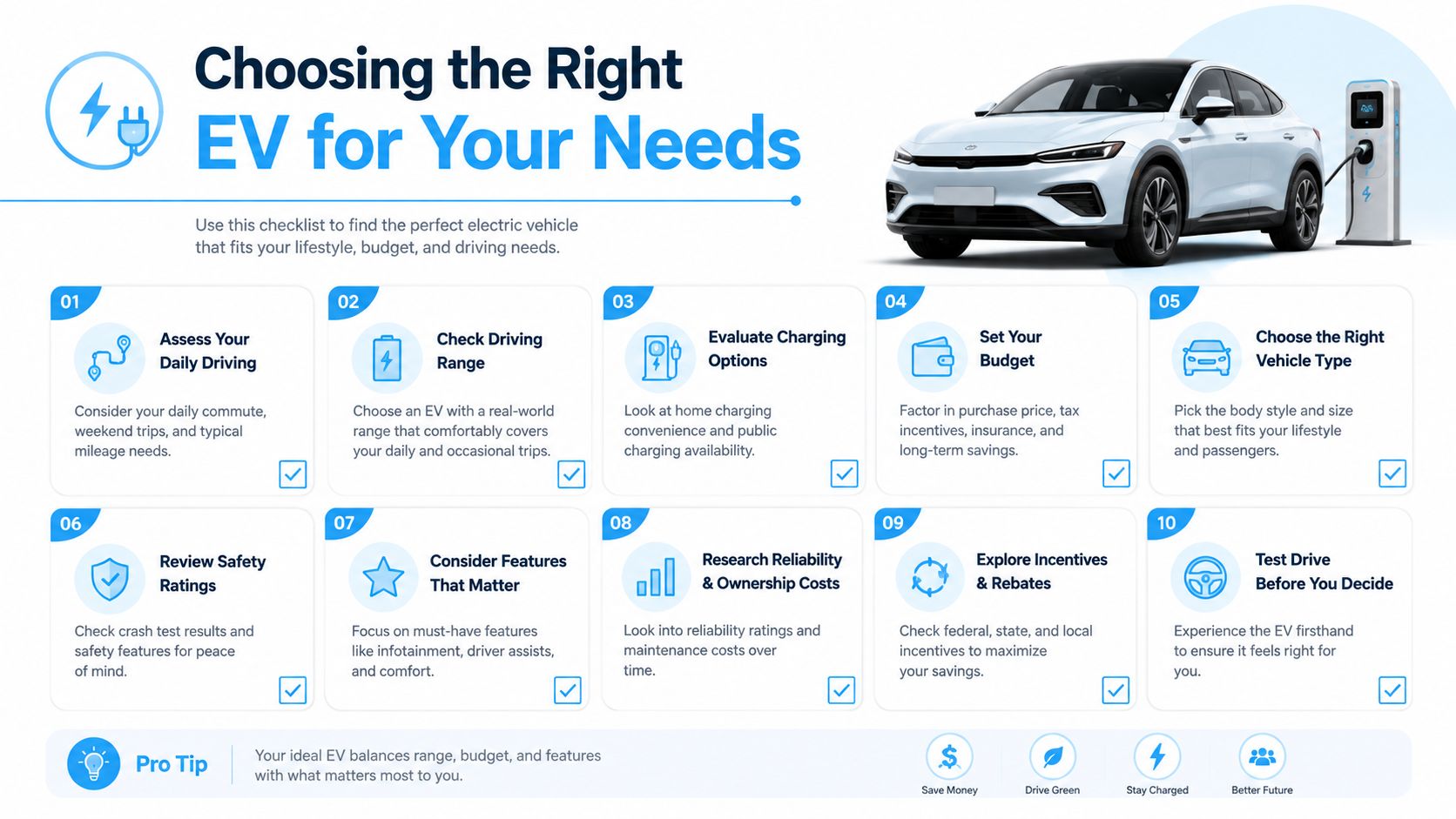 A checklist infographic titled Choosing the Right EV for Your Needs for prospective electric vehicle buyers.