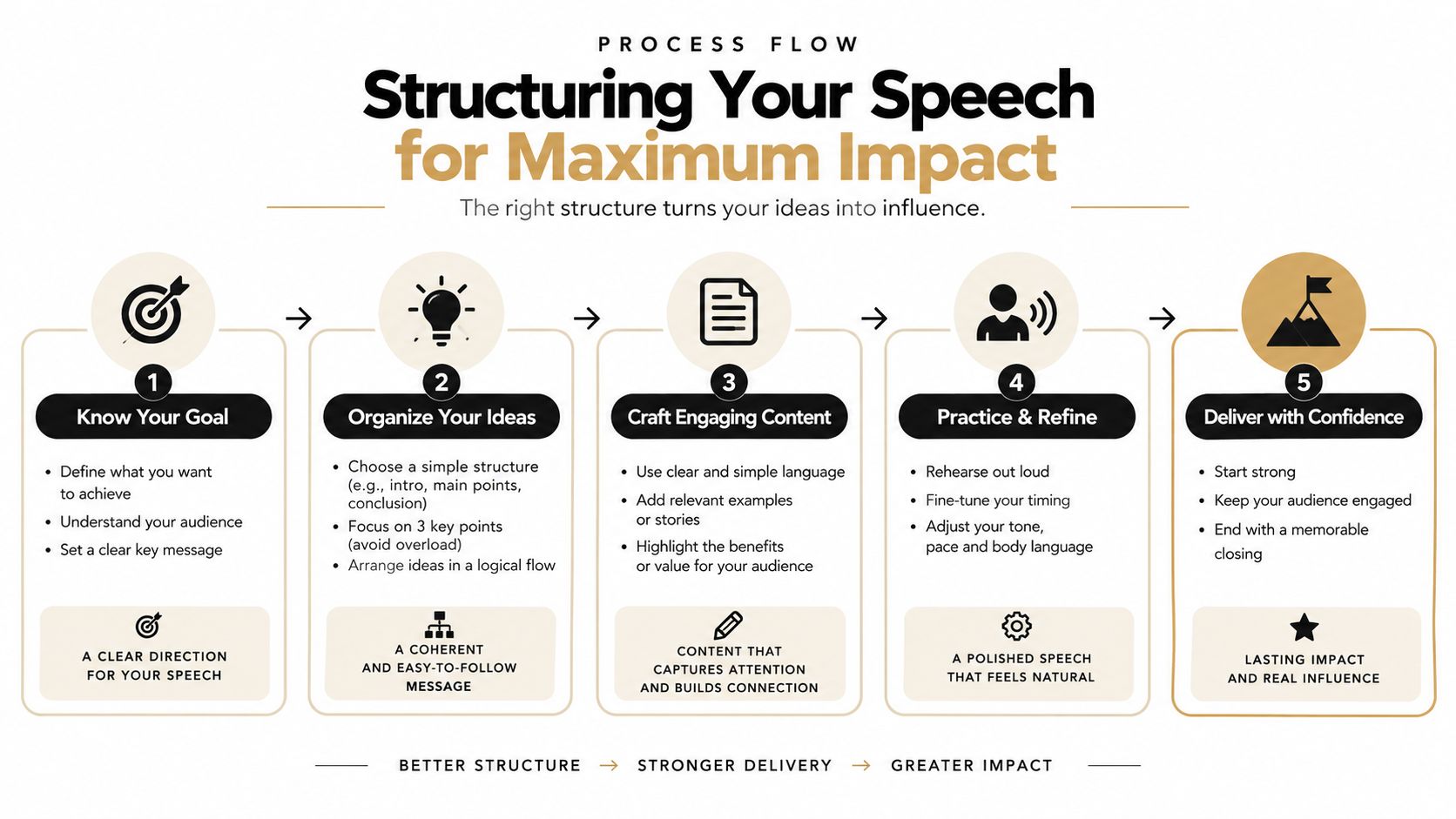 A five-step process flow infographic illustrating how to structure a speech for maximum impact and effective delivery.