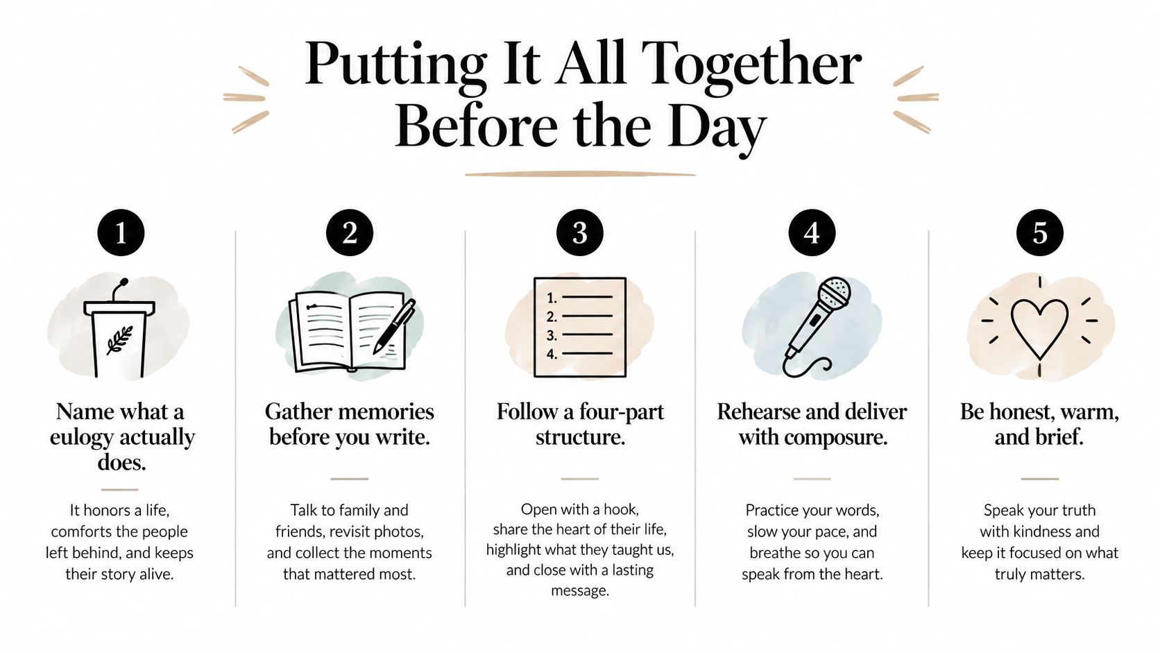An infographic titled Putting It All Together Before the Day with five steps for writing a eulogy.