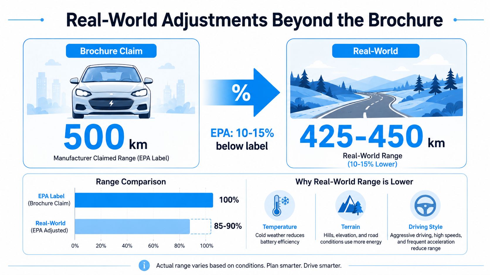 An infographic comparing electric vehicle manufacturer claimed ranges with realistic, lower real-world driving range estimates.