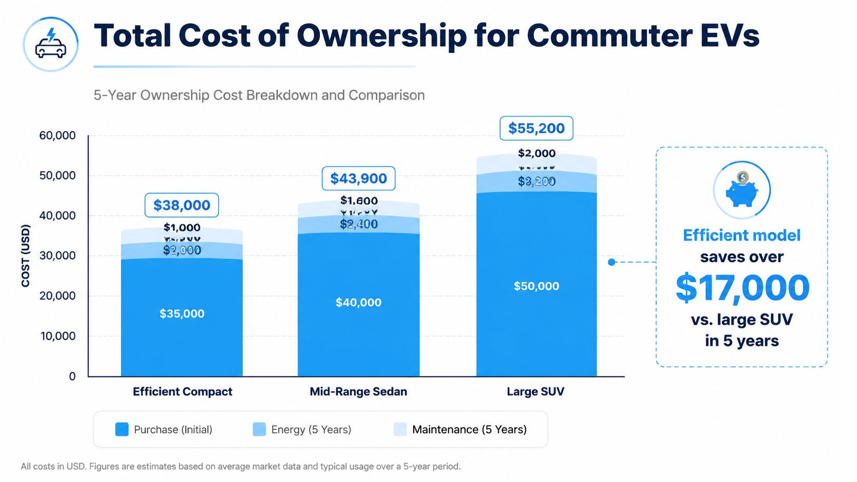 A bar chart comparing the five-year ownership costs of efficient compact, mid-range sedan, and large SUV electric vehicles.