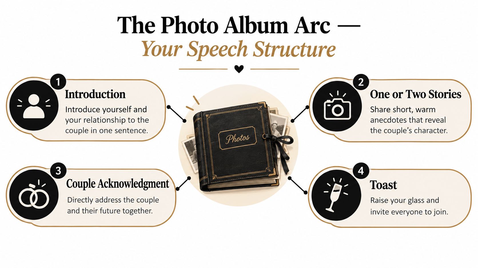 A diagram illustrating a four-step structure for delivering a wedding speech using a photo album theme.