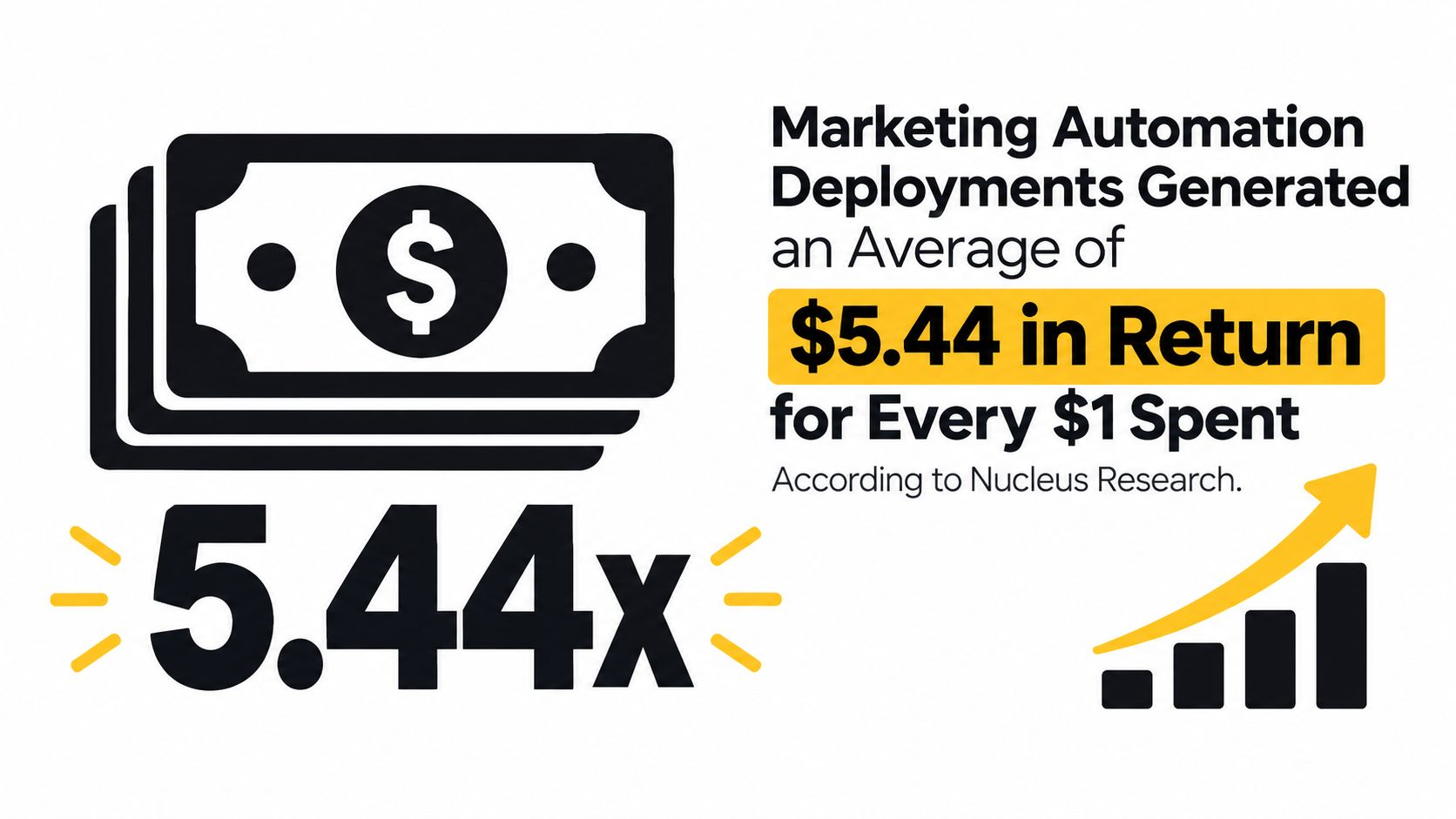 An infographic showing that marketing automation generates 5.44 dollars in return for every 1 dollar spent.