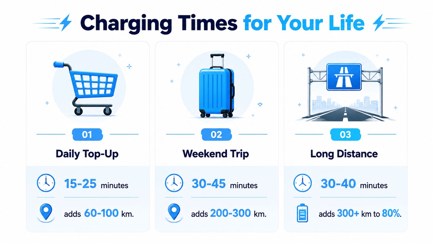 A graphic showing different charging times for electric vehicles for daily top-ups, weekend trips, and long distances.