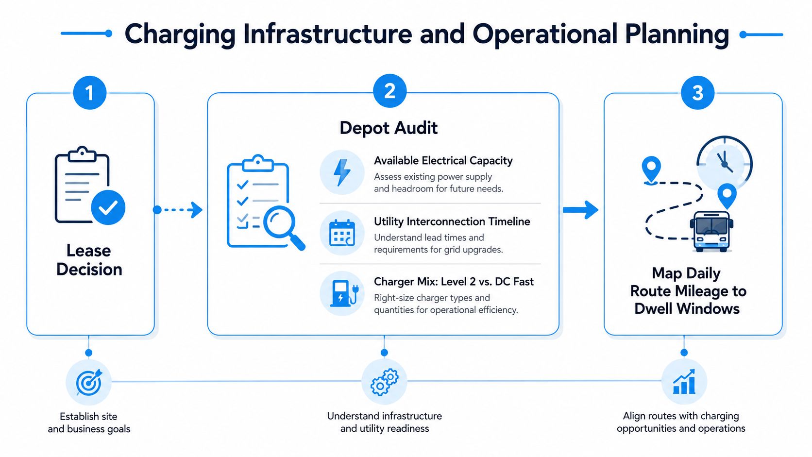 A three-step infographic showing the process of electric fleet vehicle charging infrastructure and operational planning.