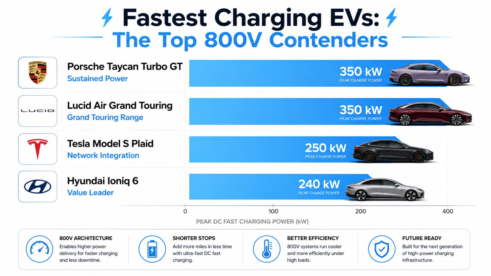 A chart comparing the peak DC fast charging power in kilowatts for four popular electric vehicles.