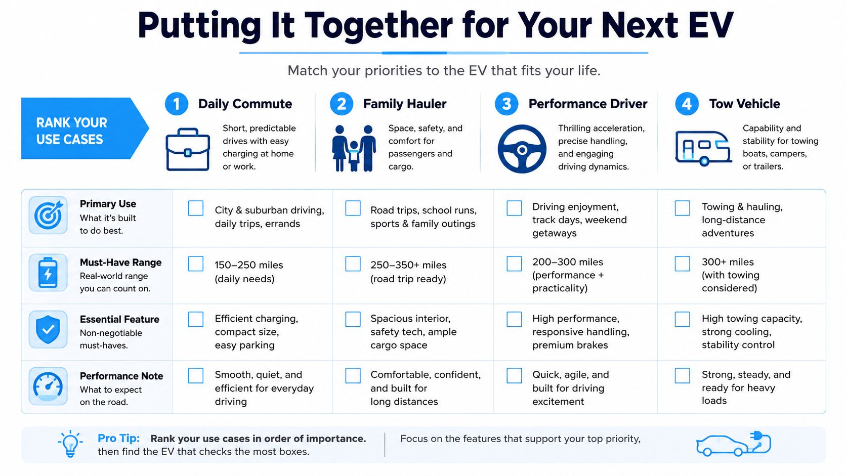 A guide chart for ranking EV use cases including daily commute, family hauler, performance driver, and tow vehicle.