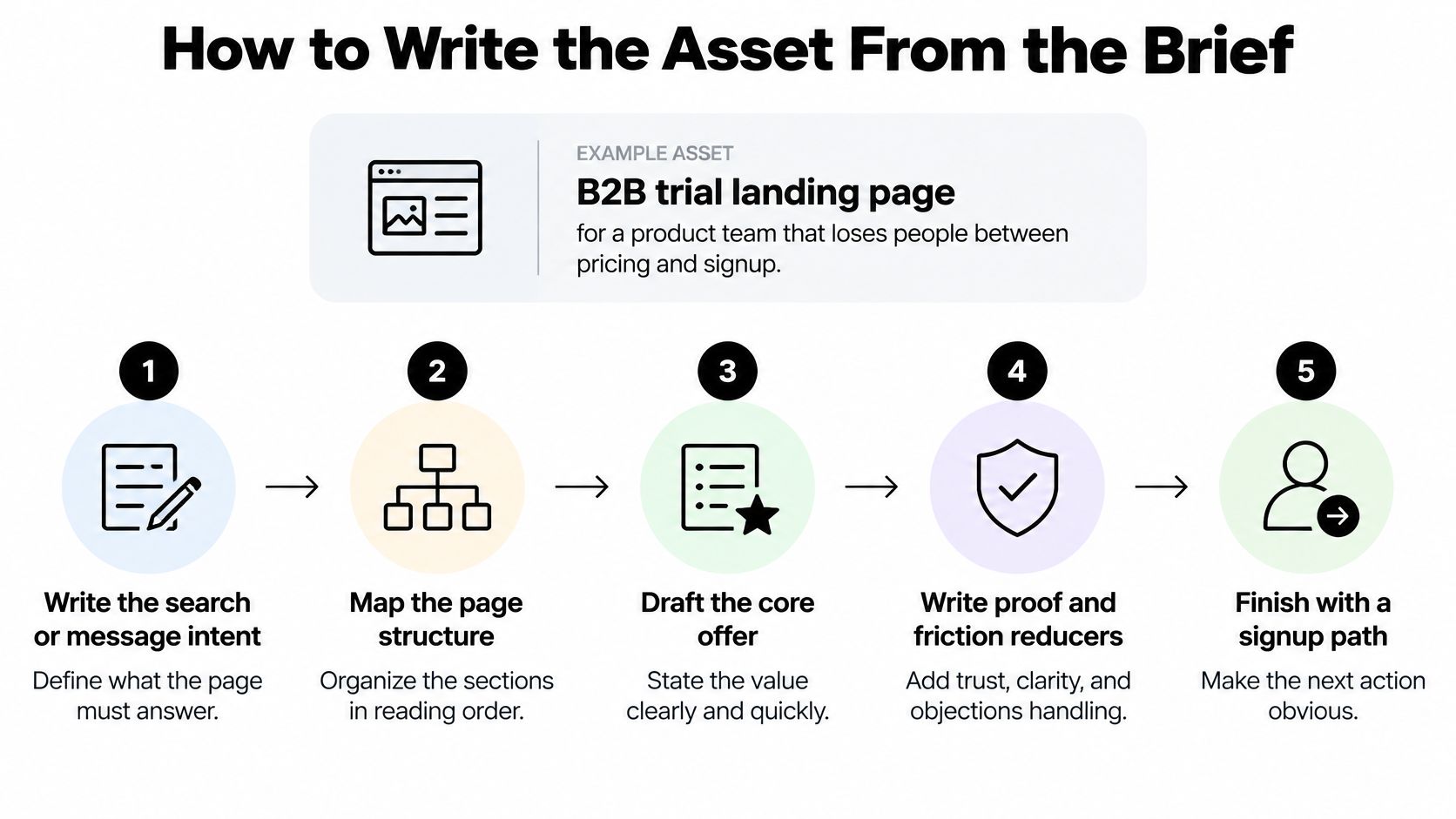A step-by-step diagram showing how to write a B2B landing page asset from a creative brief.
