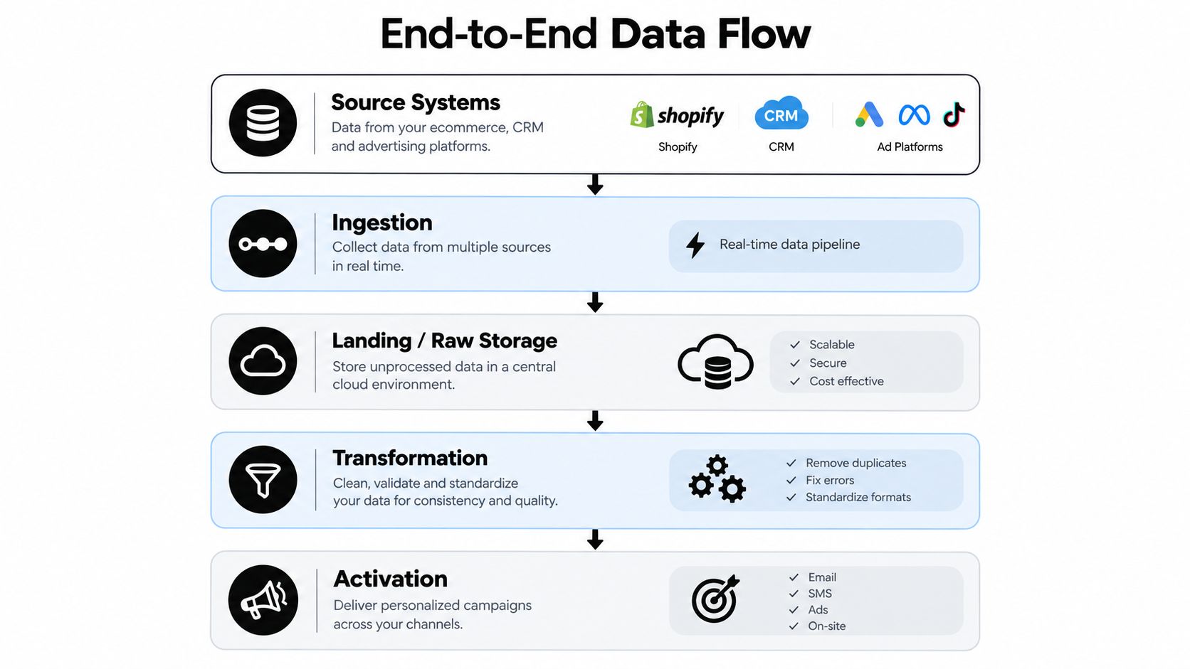 A diagram illustrating the end-to-end data flow process from source systems, ingestion, storage, transformation, and final marketing activation.