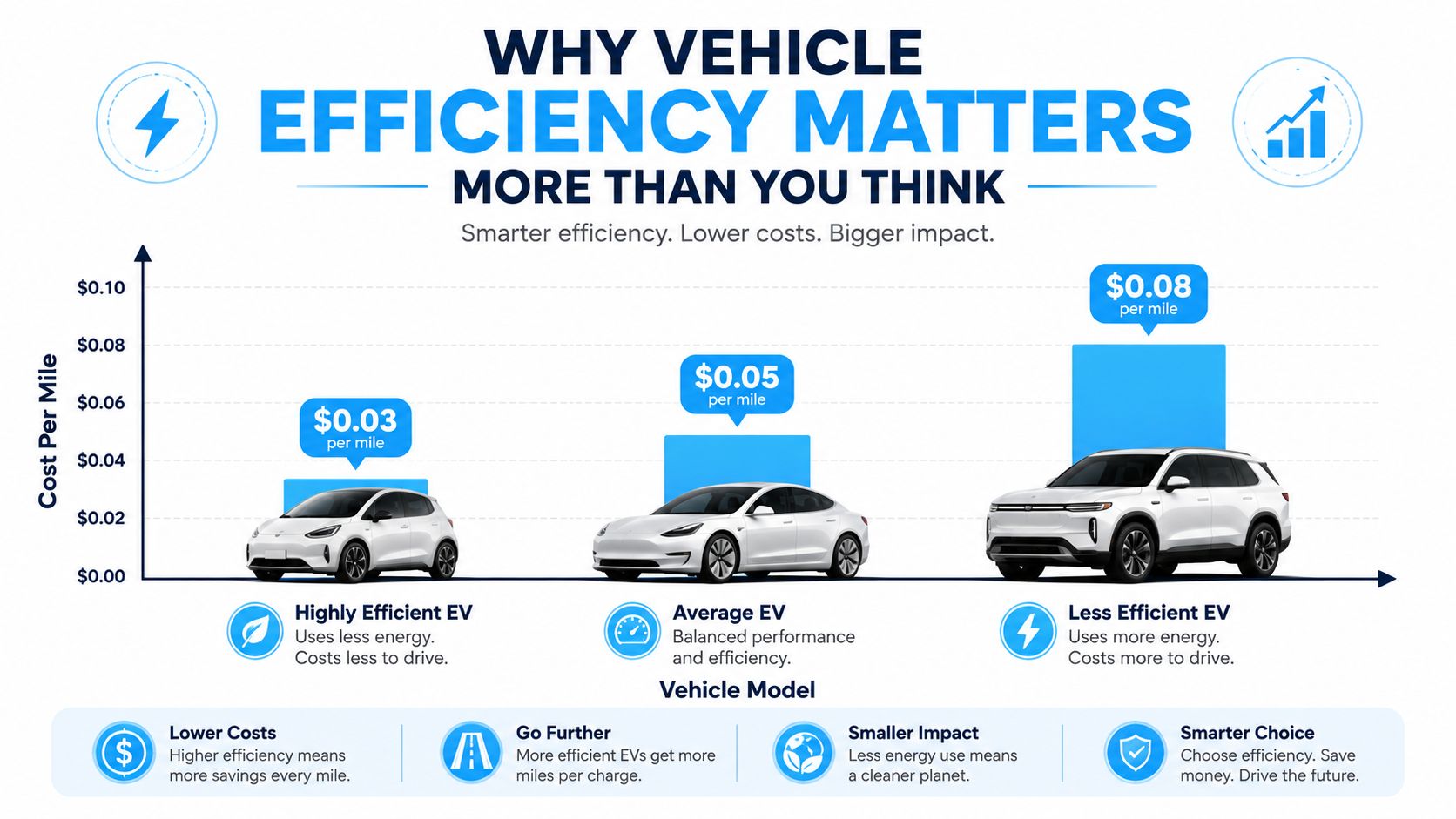 A bar chart comparing the cost per mile for highly efficient, average, and less efficient electric vehicles.