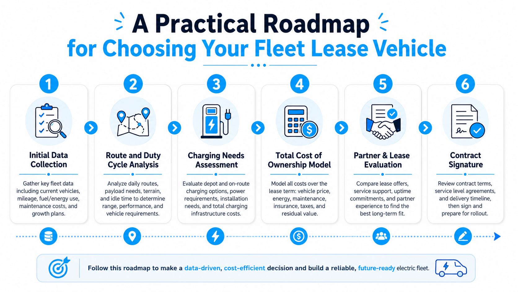 A six-step infographic roadmap guide for selecting fleet lease vehicles to build an efficient electric fleet.