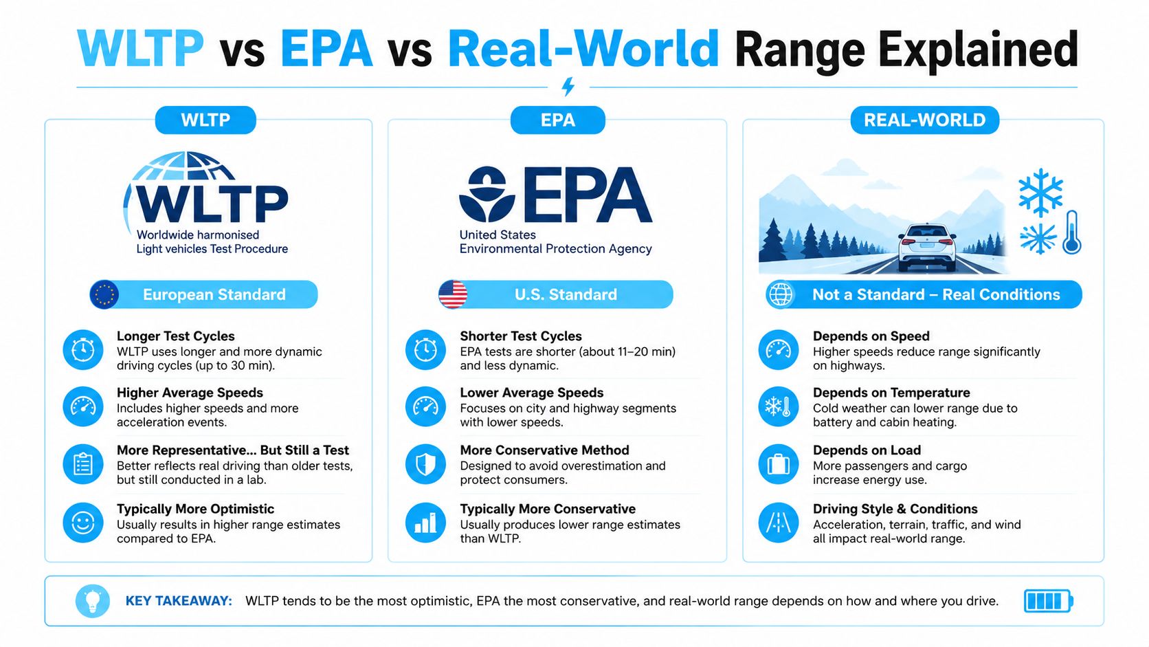 An infographic comparing WLTP, EPA, and real-world electric vehicle range testing standards and factors.