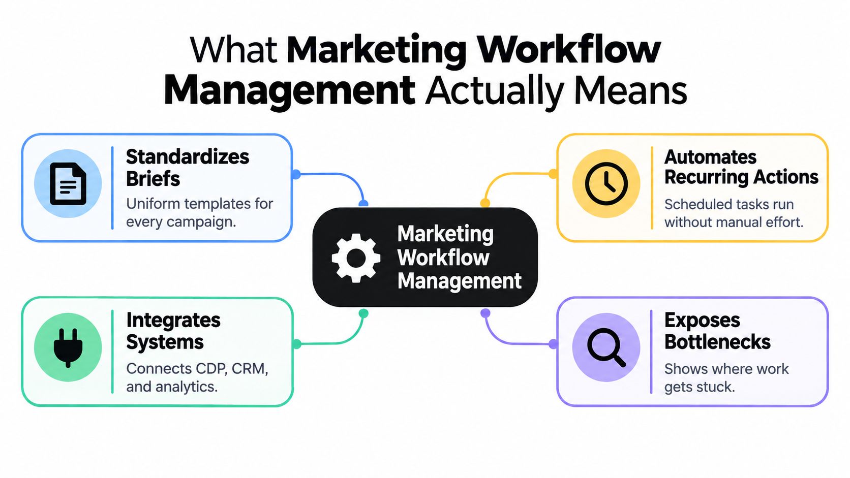A diagram illustrating the four key components of marketing workflow management: standardizing, automating, integrating, and analyzing processes.