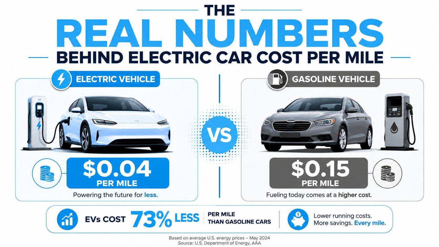 An infographic comparing the cost per mile of electric vehicles at four cents versus gasoline vehicles at fifteen cents.