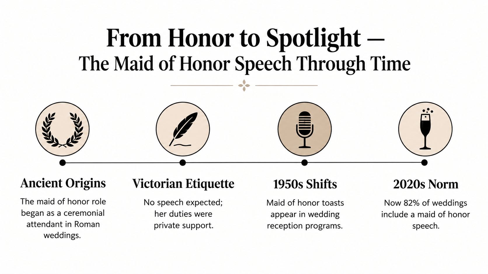 A timeline graphic illustrating the evolution of the maid of honor speech from Roman origins to modern times.
