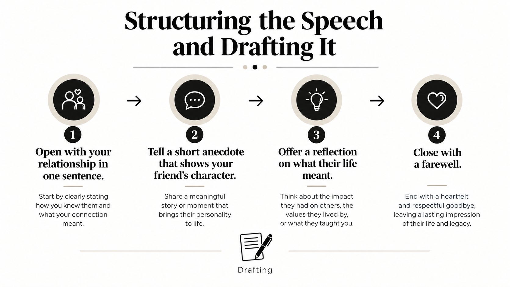 A four-step infographic showing how to structure a heartfelt eulogy speech for a friend.