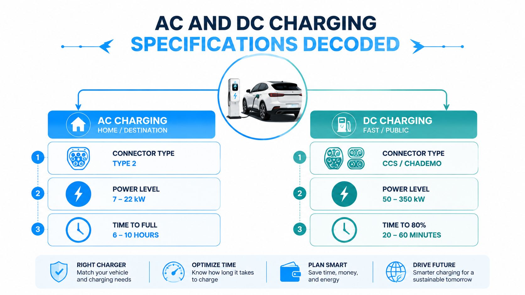 An infographic illustrating the key differences between AC and DC electric vehicle charging specifications and speeds.