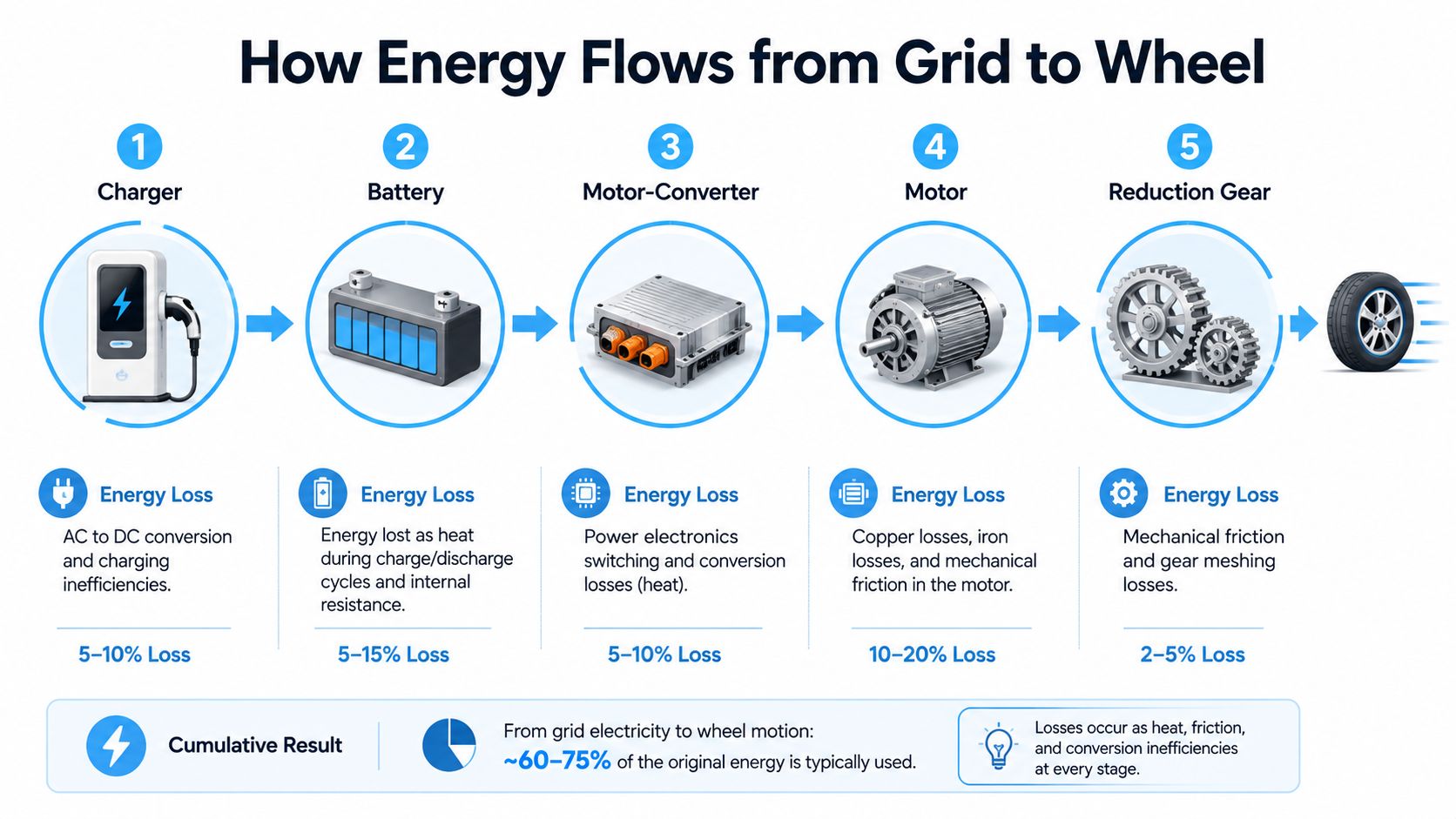 A diagram illustrating the energy loss stages of an electric vehicle from the power grid to wheel motion.