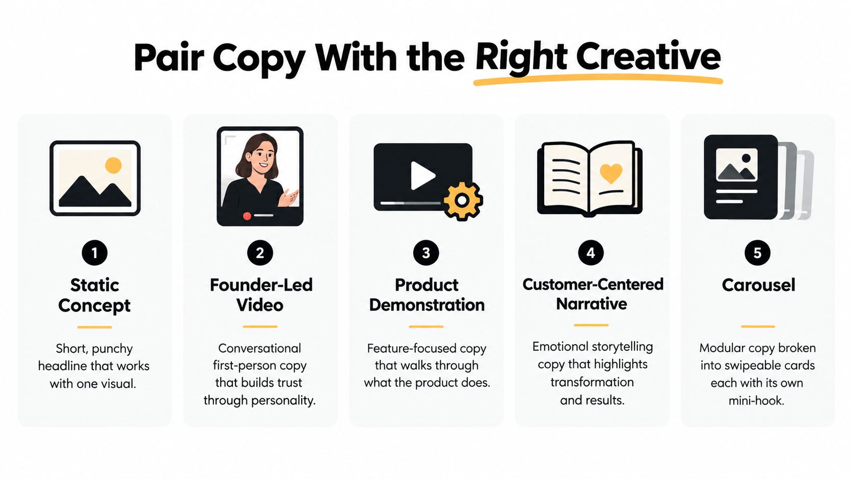 An infographic showing five different types of creative formats to pair with ad copy for marketing campaigns.