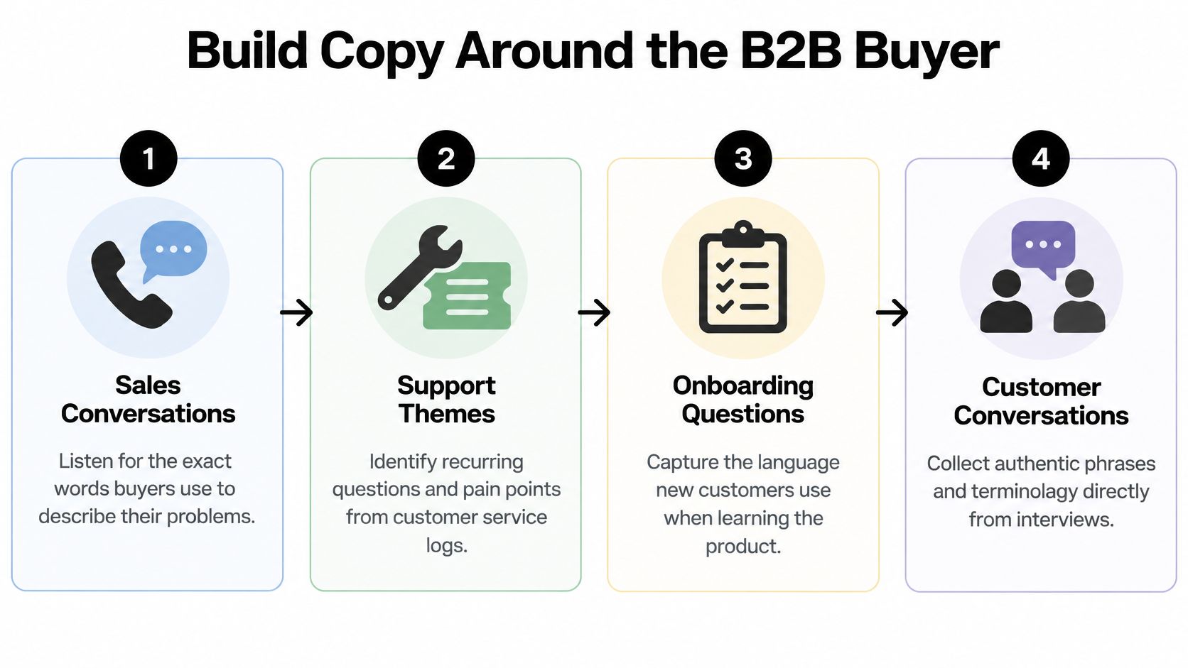 A four step infographic illustrating how to build B2B marketing copy based on customer insights and feedback.