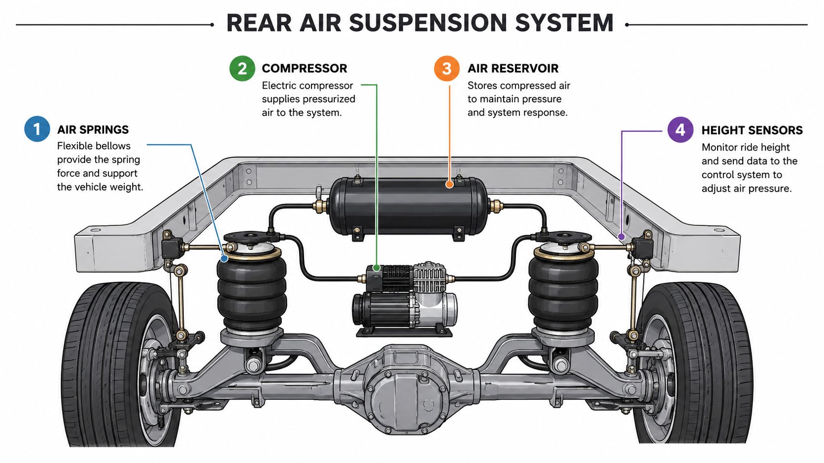 A diagram illustrating the components of a vehicle rear air suspension system with numbered parts.