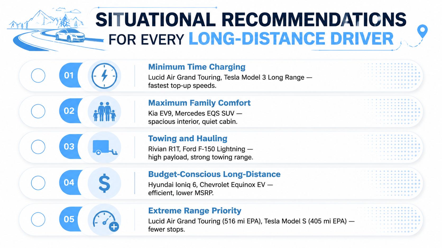 A list of five situational recommendations for electric vehicle buyers focused on long-distance driving scenarios.