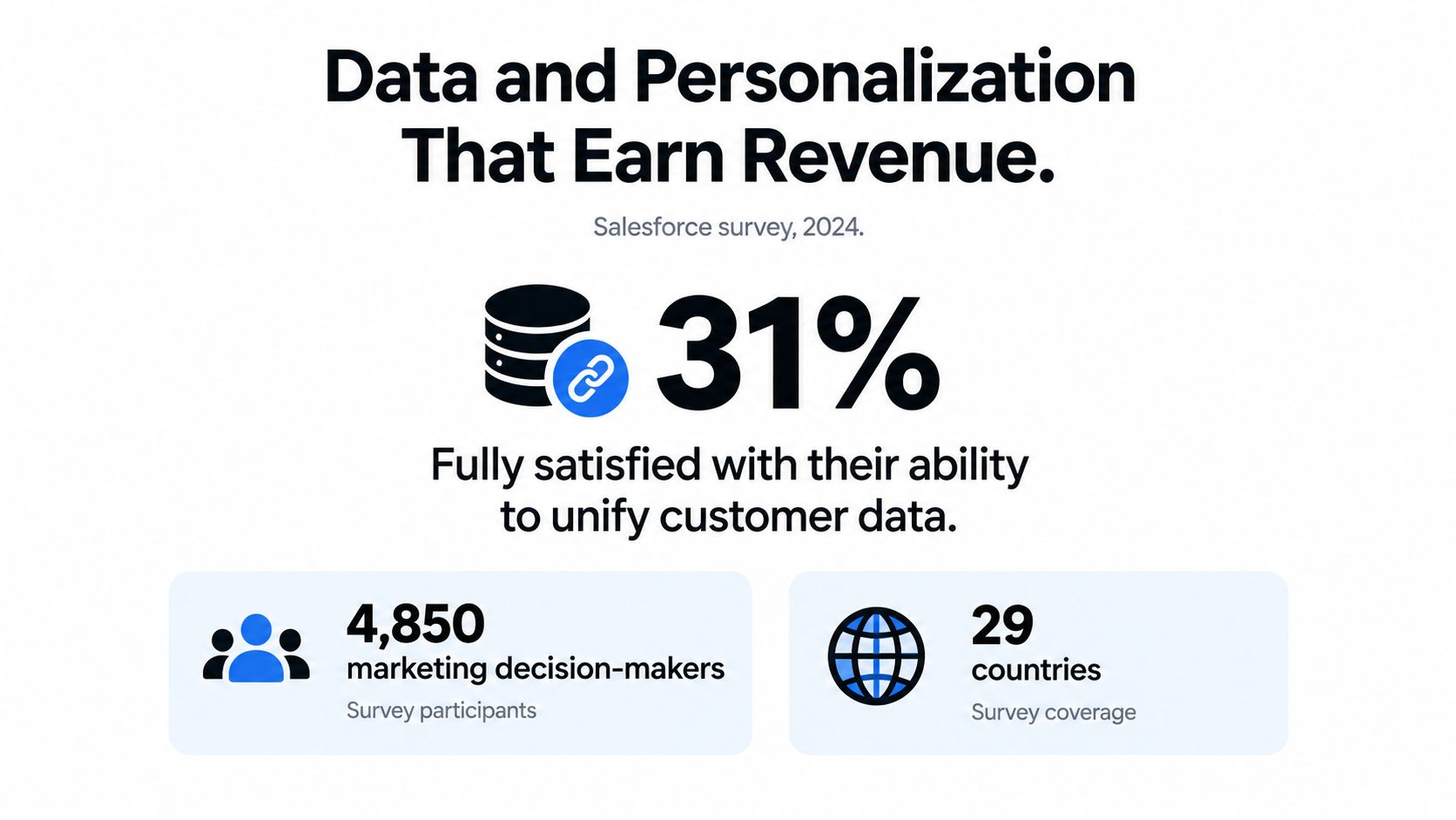 A graphic highlighting survey results showing only 31 percent of 4,850 marketing decision-makers are satisfied with data unification.