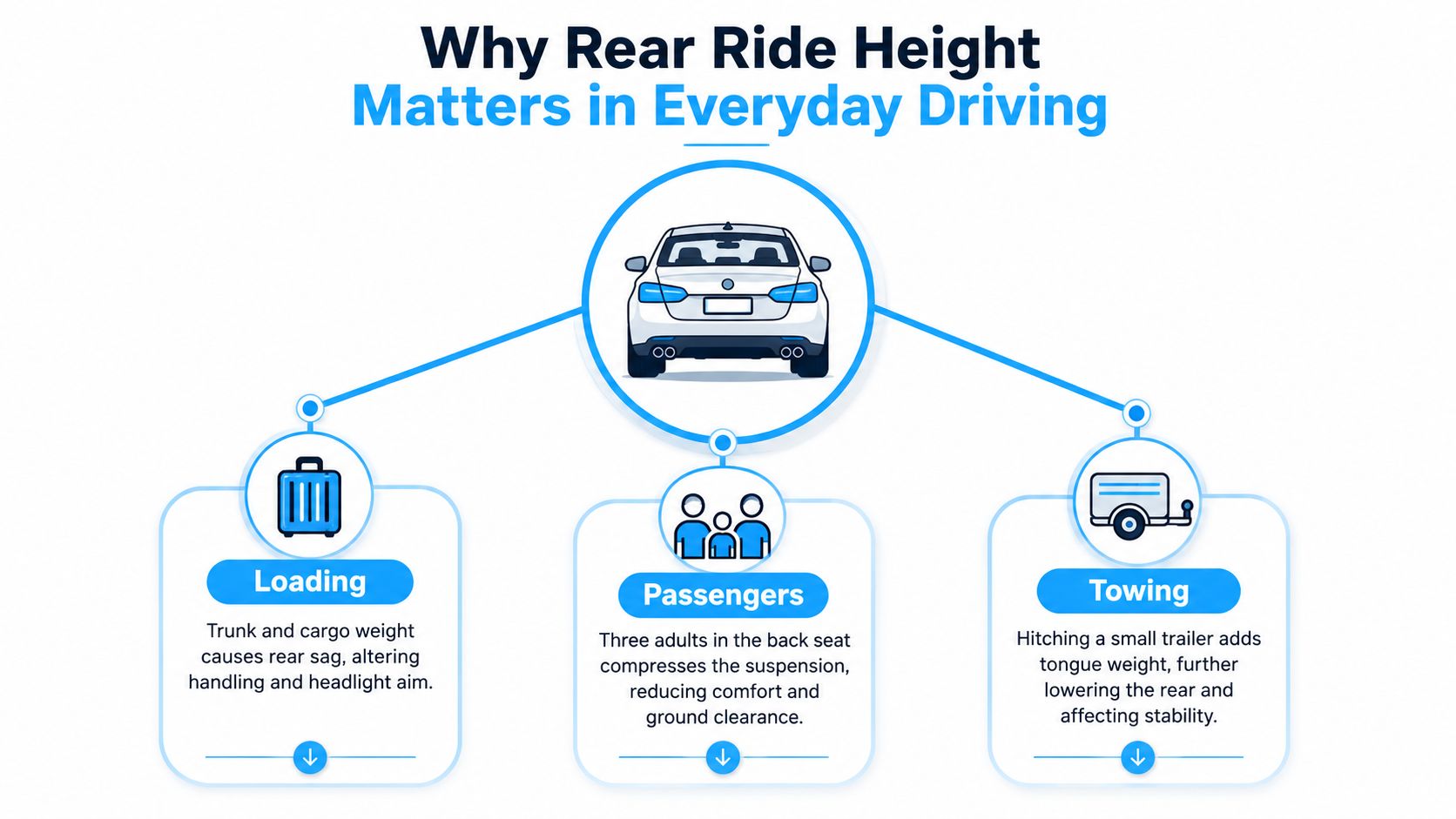 An infographic showing how loading, passengers, and towing affect a car's rear ride height and driving stability.