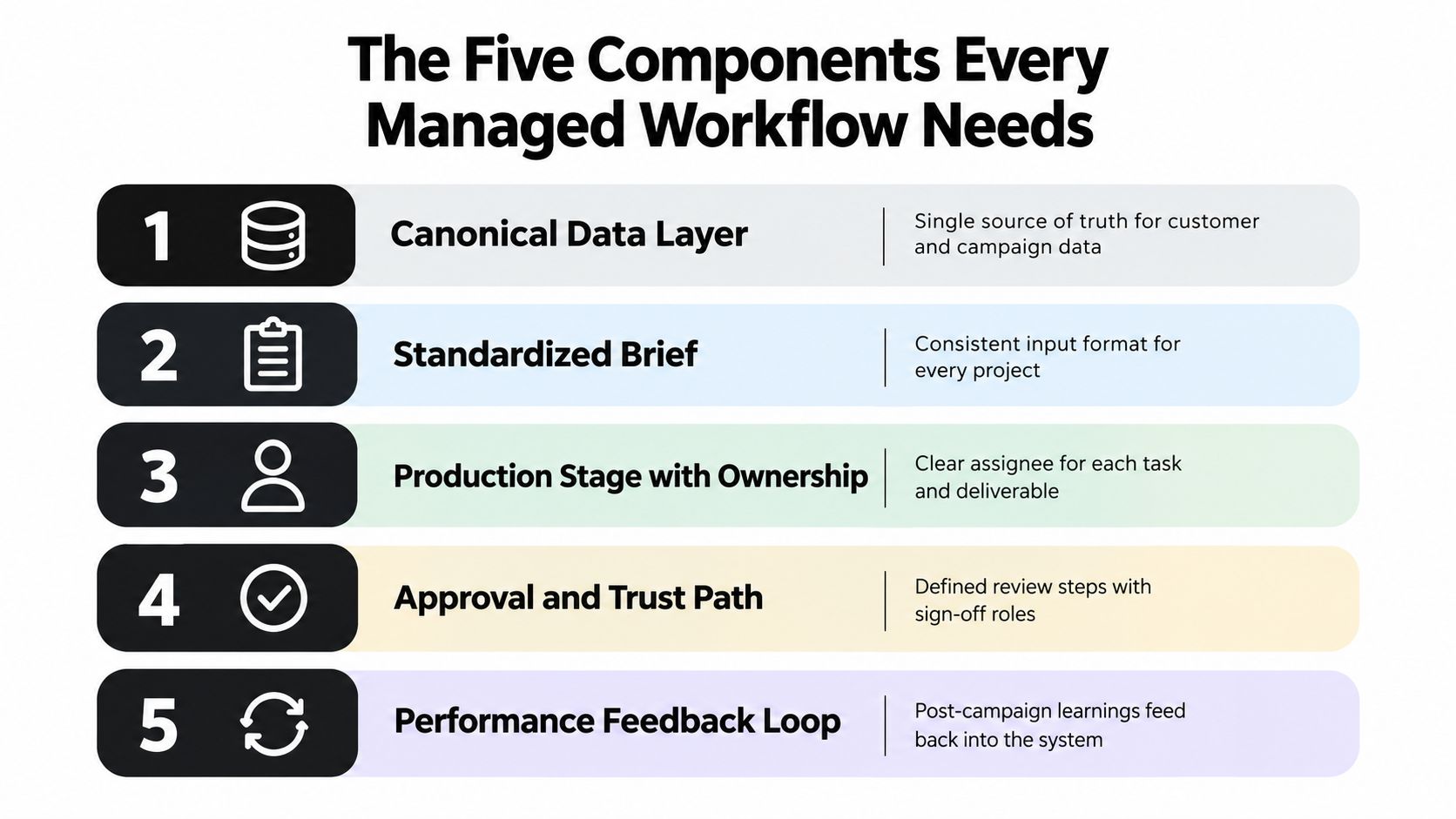 A diagram outlining the five essential components of a managed marketing workflow, from data to performance feedback.