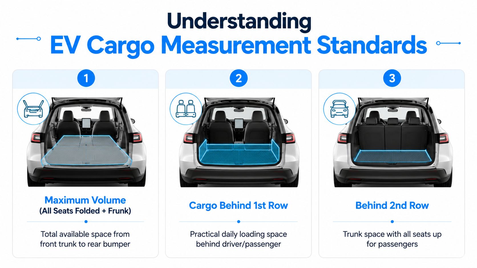A diagram explaining three standard methods for measuring cargo volume in electric vehicles, including frunk and seat configurations.
