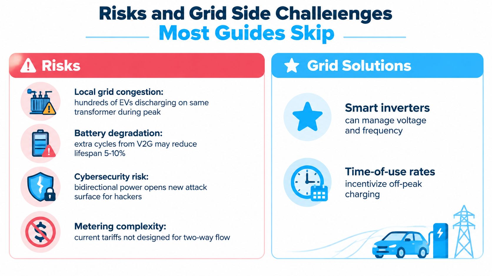 An infographic showing the risks and grid-side solutions related to implementing vehicle-to-grid charging technology.