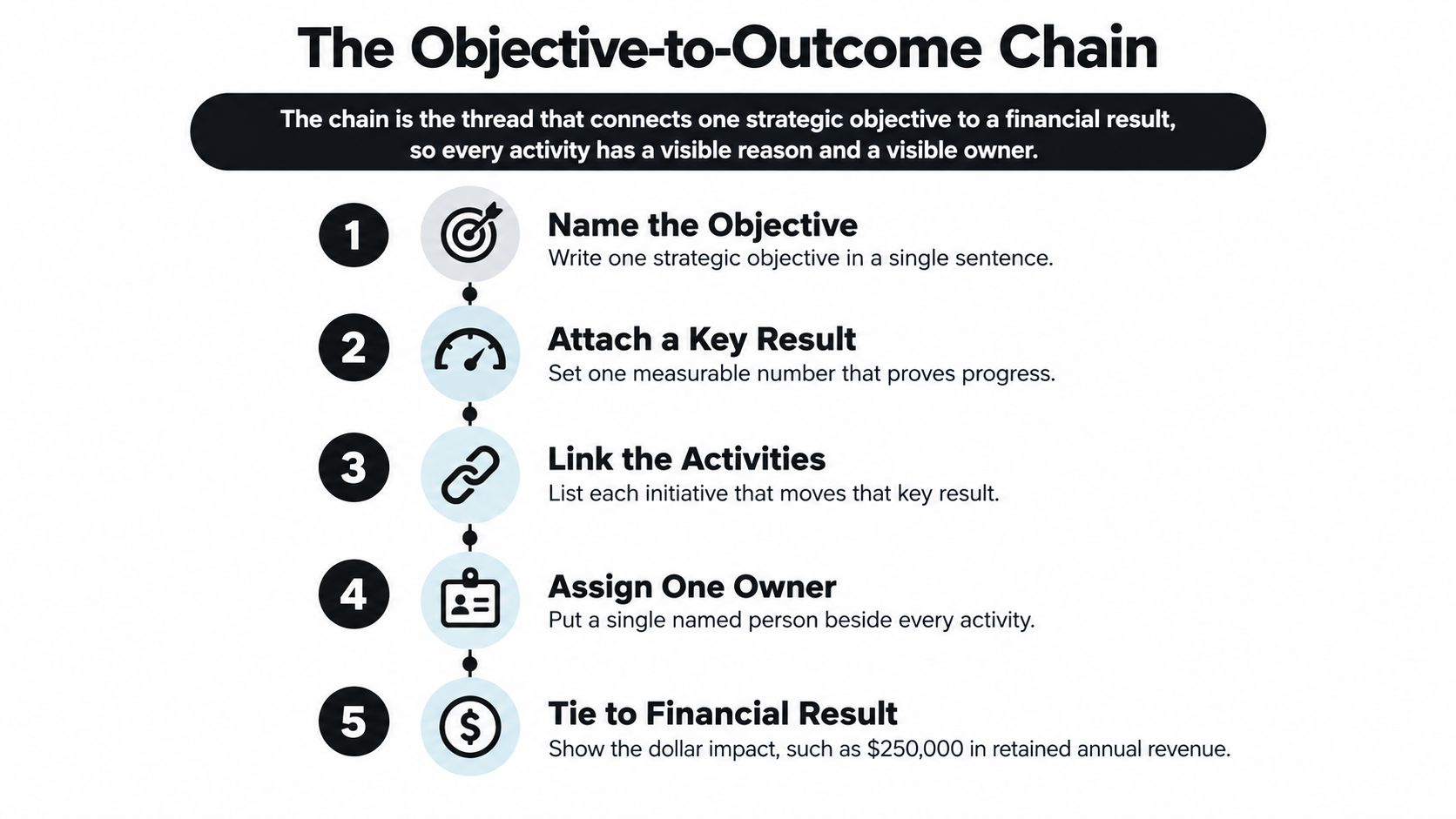 A five-step infographic illustrating the Objective-to-Outcome chain for effective business strategy execution and financial goal alignment.