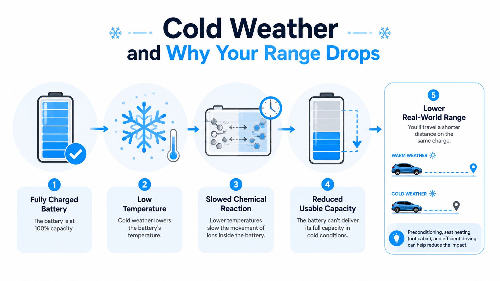 An infographic illustrating how cold weather negatively impacts the range and performance of electric vehicle batteries.