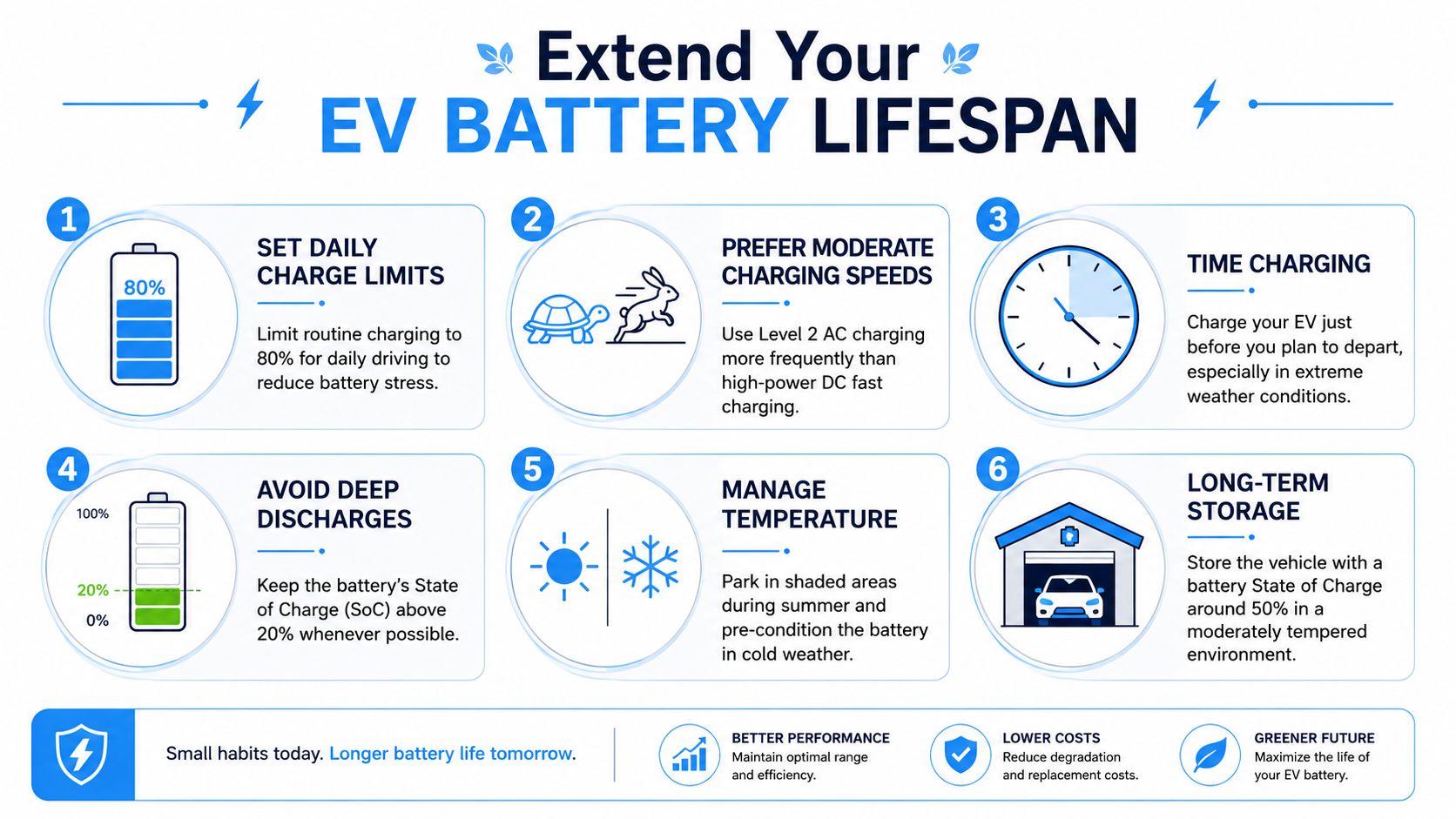 An infographic titled Extend Your EV Battery Lifespan providing six expert tips for maintaining electric vehicle batteries.