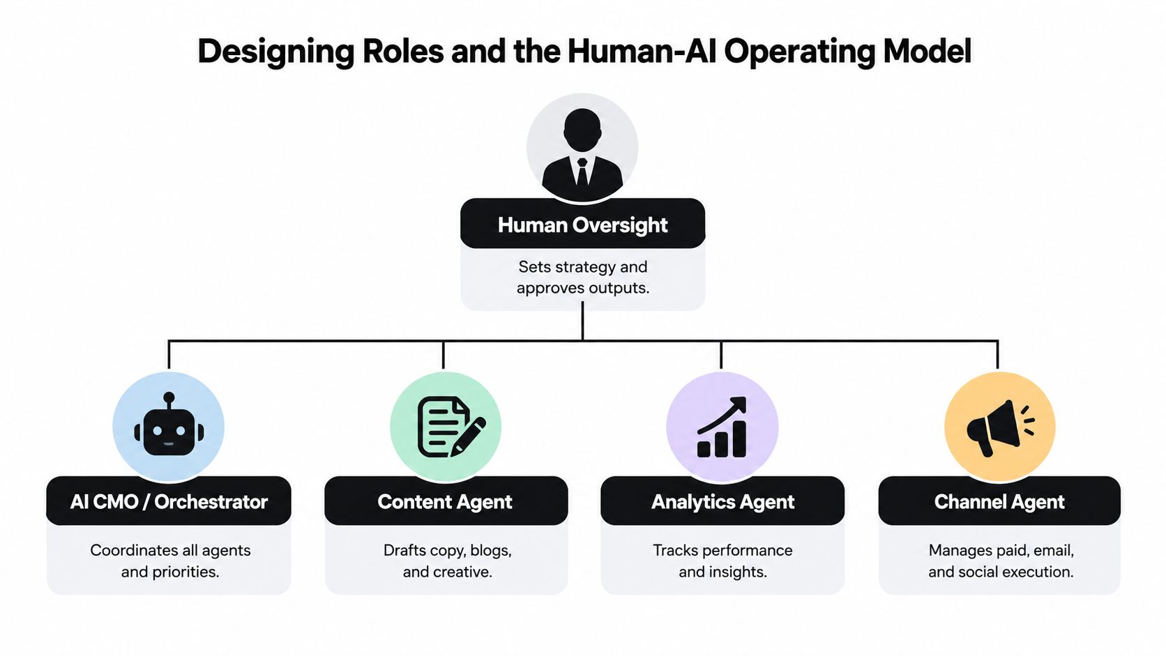 A diagram illustrating a human-AI operating model featuring human oversight managing AI agents for marketing tasks.