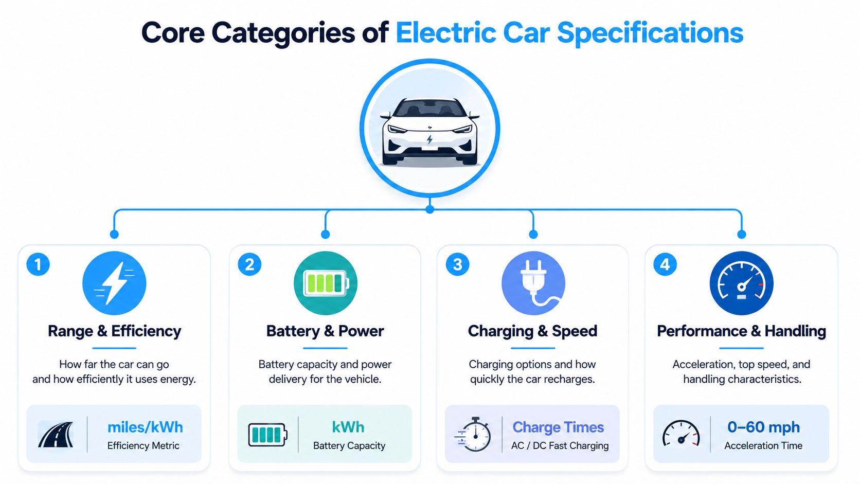 A diagram outlining the four core categories of electric car specifications including range, battery, charging, and performance.