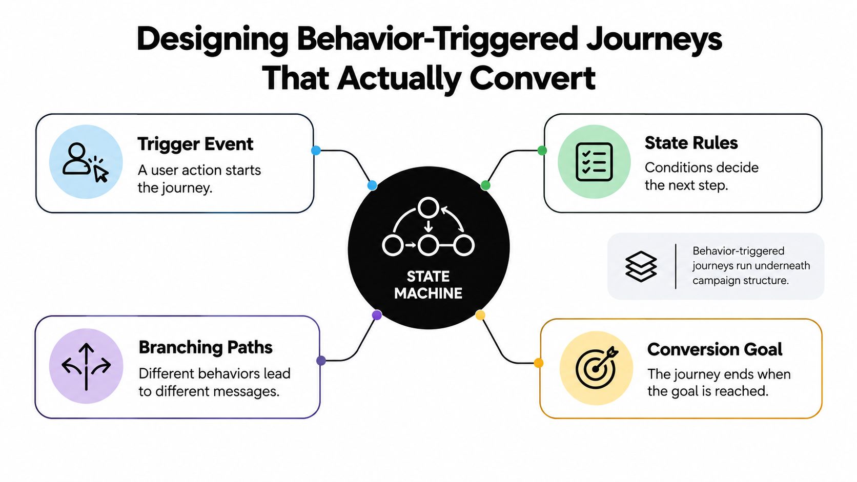 A diagram illustrating the four key components of a behavior-triggered marketing journey, centered around a state machine.