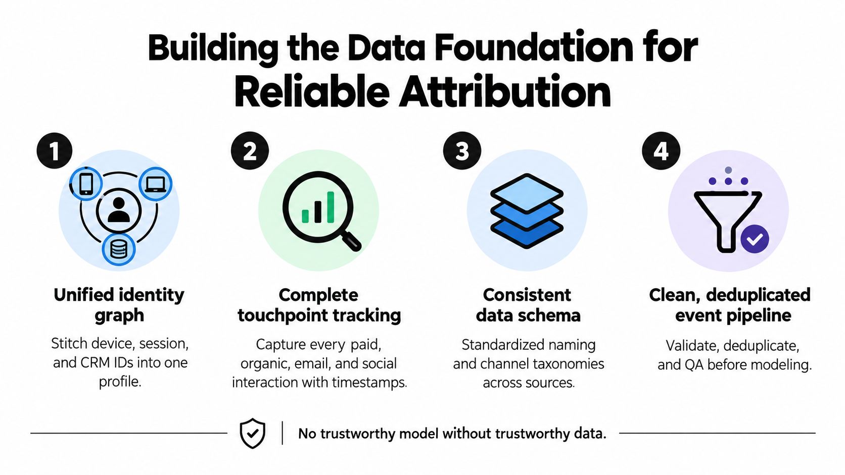 A four-step infographic explaining how to build a reliable data foundation for multi-touch marketing attribution.