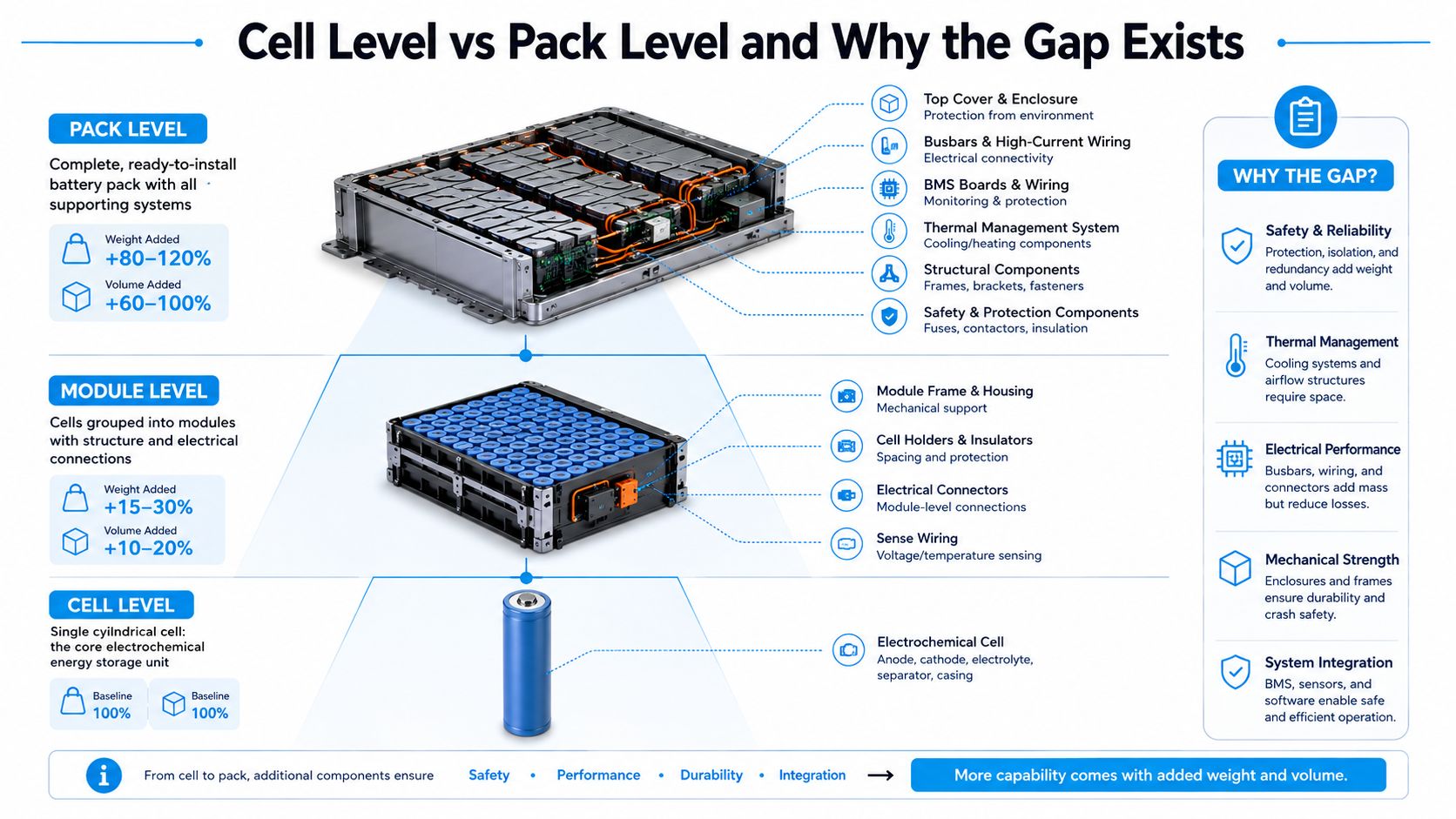 An infographic showing the hierarchy from single battery cells to modules and complete electric vehicle battery packs.