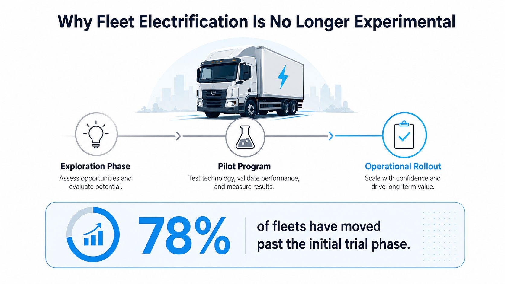 A diagram illustrating three stages of fleet electrification: exploration, pilot program, and operational rollout, showing 78 percent progress.