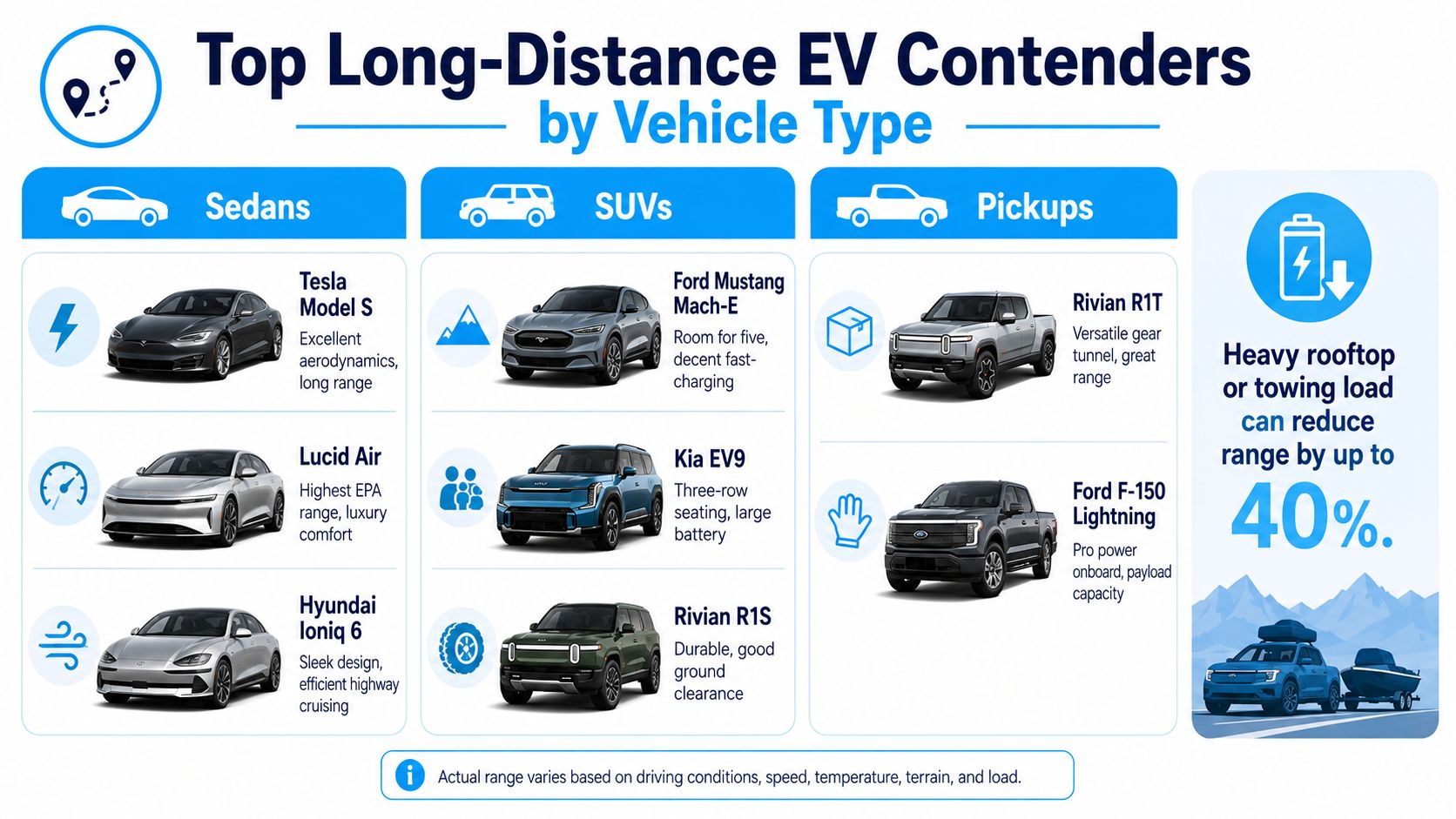 A chart showing top long-distance electric vehicles categorized by sedan, SUV, and pickup truck body styles.